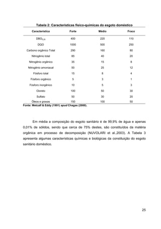 25
Tabela 2: Características físico-químicas do esgoto doméstico
Característica Forte Médio Fraco
DBO5,20 400 220 110
DQO 1000 500 250
Carbono orgânico Total 290 160 80
Nitrogênio total 85 40 20
Nitrogênio orgânico 35 15 8
Nitrogênio amoniacal 50 25 12
Fósforo total 15 8 4
Fósforo orgânico 5 3 1
Fósforo inorgânico 10 5 3
Cloreto 100 50 30
Sulfato 50 30 20
Óleos e graxas 150 100 50
Fonte: Metcalf & Eddy (1991) apud Chagas (2000).
Em média a composição do esgoto sanitário é de 99,9% de água e apenas
0,01% de sólidos, sendo que cerca de 75% destes, são constituídos da matéria
orgânica em processo de decomposição (NUVOLARI et al.,2003). A Tabela 3
apresenta algumas características químicas e biológicas da constituição do esgoto
sanitário doméstico.
 