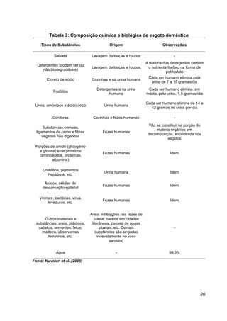26
Tabela 3: Composição química e biológica de esgoto doméstico
Tipos de Substâncias Origem Observações
Sabões Lavagem de louças e roupas -
Detergentes (podem ser ou
não biodegradáveis)
Lavagem de louças e roupas
A maioria dos detergentes contém
o nutriente fósforo na forma de
polifosfato
Cloreto de sódio Cozinhas e na urina humana
Cada ser humano elimina pela
urina de 7 a 15 gramas/dia
Fosfatos
Detergentes e na urina
humana
Cada ser humano elimina, em
média, pela urina, 1,5 gramas/dia
Ureia, amoníaco e ácido úrico Urina humana
Cada ser humano elimina de 14 a
42 gramas de ureia por dia
Gorduras Cozinhas e fezes humanas -
Substancias córneas,
ligamentos da carne e fibras
vegetais não digeridas
Fezes humanas
Vão se constituir na porção de
matéria orgânica em
decomposição, encontrada nos
esgotos
Porções de amido (glicogênio
e glicose) e de proteicos
(aminoácidos, proteínas,
albumina)
Fezes humanas Idem
Uroblilina, pigmentos
hepáticos, etc.
Urina humana Idem
Mucos, células de
descamação epitelial
Fezes humanas Idem
Vermes, bactérias, vírus,
leveduras, etc.
Fezes humanas Idem
Outros materiais e
substâncias: areia, plásticos,
cabelos, sementes, fetos,
madeira, absorventes
femininos, etc.
Areia: infiltrações nas redes de
coleta, banhos em cidades
litorâneas, parcela de águas
pluviais, etc. Demais
substancias são lançadas
indevidamente no vaso
sanitário
-
Água - 99,9%
Fonte: Nuvolari et al.,(2003)
 