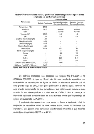 31
Tabela 4: Características físicas, químicas e bacteriológicas das águas cinza
originada em banheiros brasileiros
Parâmetros
Concentrações
Edifício Residencial
Banheiro Masculino:
Complexo Esportivo
Banheiro Feminino:
Complexo Esportivo
Temperatura (°C) 24,00 - -
Cor (UH) 52,30 Ausente Ausente
Odor - Ausente Ausente
Turbidez (UT) 37,35 0,8 1,3
pH 7,20 8,4 8,8
Oxigênio Dissolvido (mg/L) 4,63 - -
Cloro Livre (mg/L) 0,00 - -
Cloro Total (mg/L) 0,00 - -
Fósforo Total (mg/L) 6,24 - -
DBO (mg/L) 96,54 20,3 96
Sólido suspenso (mg/L) - 54 86
Dureza - 122 130
Zinco - 0,03 0,1
Cobre - 0,23 0,19
Ferro - 0,33 0,1
Coliforme Total (MPN/100 mL) 11x10
6
<200 -
Coliforme Fecal (MPN/100 mL) 1x10
6
- -
Fonte: ANA, FIESP & SINDUSCON-SP (2005).
Os padrões analisados são baseados na Portaria MS 518/2004 e no
CONAMA 357/2005, já que no Brasil não há uma resolução especifica que
estabelecem os padrões para as águas de reuso. Os resultados mostram que há
uma grande carga de DBO, o que pode gerar sabor e odor na água. Também há
uma grande concentração de teor surfactantes, que podem gerar espuma e odor
através de sua decomposição e o alto teor de fósforo indica a presença de
moléculas orgânicas e matéria fecal. Já a alta turbidez revela que há presença de
sólidos em suspensão (ANA, 2005).
A qualidade das águas cinza pode variar conforme a localidade, nível de
ocupação da residência, estilo de vida, classe social, cultura e costumes dos
moradores. Elas podem ainda apresentar características diferentes, o que depende
do ponto de amostragem (SILVA et al.,2010).
 