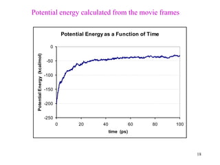 18
Potential Energy as a Function of Time
-250
-200
-150
-100
-50
0
0 20 40 60 80 100
time (ps)
Potential
Energy
(kcal/mol)
Potential energy calculated from the movie frames
 