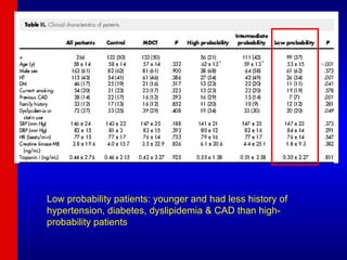 Low probability patients: younger and had less history of hypertension, diabetes, dyslipidemia & CAD than high-probability patients  