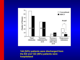 P:0.07 144 (54%) patients were discharged from the ED and 122 (46%) patients were hospitalized 
