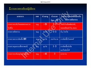 MD Chula 2010




 2. การตรวจทางหองปฏิบัติการ




                                                                    y
           มาตรการ             เพศ     ชวงอายุ       ชวงเวลา       โรค/
                                                                     โรค/ภาวะผิดปกติที่ปองกัน




                                                       nl
                                                     (ทุก.....ป)
                                                         .....ป          ได/ตรวจคัดกรอง




                                                      O
การตรวจระดับโคเลสเตอรอลรวม     ช,ญ       > 35           3-5         ไขมันในเลือดผิดปกติ,
ในซีรั่ม                                                            หลอดเลือดหัวใจ, สมอง
                                                                                ใจ,




                                         se
การตรวจปสสาวะ                 ช,ญ      ทุกวัย          3-5         นิ่ว, โรคไต




                            U
การตรวจหาการติดเชื้อ HIV al    ช,ญ      ทุกวัย       ตามโอกาส การติดเชื้อโรคเอดส
                       rn
การตรวจอุจจาระเพื่อหาพยาธิ     ช,ญ      ทุกวัย          1-3         การติดเชื้อปรสิต
                                                                    มะเร็งทอน้ําดี
                     te


การตรวจระดับกลูโคสในเลือด      ช,ญ       > 45             3         เบาหวาน
              In
 
