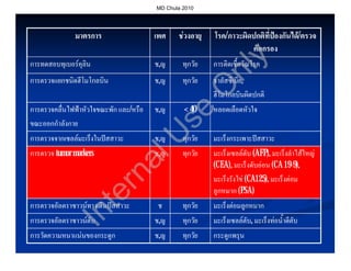 MD Chula 2010




              มาตรการ                   เพศ    ชวงอายุ   โรค/
                                                          โรค/ภาวะผิดปกติที่ปองกันได/ตรวจ
                                                                     คัดกรอง




                                                                   y
การทดสอบทุเบอรคุลิน                    ช,ญ      ทุกวัย   การติดเชื้อวัณโรค




                                                           nl
การตรวจแยกชนิดฮีโมโกลบิน                ช,ญ      ทุกวัย   ธาลัสซีเมีย,




                                                          O
                                                          ฮีโมโกลบินผิดปกติ
การตรวจคลื่นไฟฟาหัวใจขณะพัก และ/หรือ
                             และ/       ช,ญ      < 40     หลอดเลือดหัวใจ




                                              se
ขณะออกกําลังกาย




                              U
การตรวจจากเซลลมะเร็งในปสสาวะ          ช,ญ      ทุกวัย   มะเร็งกระเพาะปสสาวะ
การตรวจ tumor markers      al           ช,ญ      ทุกวัย   มะเร็งเซลลตับ (AFP), มะเร็งลําไสใหญ
                                                          (CEA), มะเร็งตับออน (CA 19-9),
                                                                                     19-
                         rn
                                                          มะเร็งรังไข (CA125), มะเร็งตอม
                                                                       (CA125),
                                                          ลูกหมาก (PSA)
                       te

การตรวจอัลตราซาวนทางเดินปสสาวะ        ช        ทุกวัย   มะเร็งตอมลูกหมาก
              In


การตรวจอัลตราซาวนตับ                   ช,ญ      ทุกวัย   มะเร็งเซลลตับ, มะเร็งทอน้ําดีตับ
การวัดความหนาแนนของกระดูก              ช,ญ      ทุกวัย   กระดูกพรุน
 