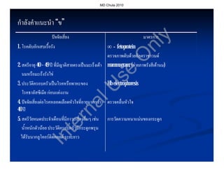 MD Chula 2010




กําลังคําแนะนํา “ข”
                     ปจจัยเสี่ยง                                            มาตรการ




                                                                                y
                                                                     nl
1. โรคตับอักเสบเรื้อรัง                              ∞ - fetoprotein
                                                     ตรวจภาพตับดวยอัลตราซาวนด




                                                                    O
2. สตรีอายุ 40 – 49 ป ที่มีญาติสายตรงเปนมะเร็งเตา mammogram, (ถายภาพรังสีเตานม)
                                                                                 นม)




                                                        se
   นมหรือมะเร็งรังไข
3. ประวัติครอบครัวเปนโรคหรือพาหะของ                    Hb electrophoresis



                                 U
   โรคธาลัสซีเมีย กอนแตงงาน
4. ปจจัยเสี่ยงตอโรคหลอดเลือดหัวใจที่อายุมากกวา       ตรวจคลื่นหัวใจ
                              al
40 ป
                            rn
5. สตรีวัยหมดประจําเดือนที่มีภาวะเสี่ยงอื่นๆ เชน       การวัดความหนาแนนของกระดูก
                          te

   น้ําหนักตัวนอย ประวัติครอบครัวมีกระดูกพรุน
  ไดรับนากลูโคอรติดคอยด ระยะยาว
                 In
 