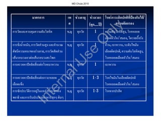 MD Chula 2010




              มาตรการ                   เพ ชวงอายุ ชวงเวลา โรค/ภาวะผิดปกติที่ปองกันได/
                                                                 โรค/
                                         ศ          (ทุก.....ป)
                                                        .....ป       ตรวจคัดกรอง




                                                                    y
การวัดและควบคุมความดันโลหิต             ช,ญ    ทุกวัย       1     ความดันโลหิตสูง, โรคหลอด




                                                            nl
                                                                  เลือดหัวใจ / สมอง, ไตวายเรื้อรัง
                                                                               สมอง,




                                                           O
การชั่งน้ําหนัก, การวัดสวนสูง และคํานวณ ช,ญ   ทุกวัย       1     อวน, เบาหวาน, ระดับไขมัน
                                                                     น, เบาหวาน,
ดัชนีความหนาของรางกาย, การวัดสัดสวน
                      งกาย,                                       เลือดผิดปกติ, ความดันโลหิตสูง,




                                                se
เสนรอบวงเอวตอเสนรอบวงสะโพก                                     โรคหลอดเลือดหัวใจ / สมอง



                            U
การตรวจหาปจจัยเสี่ยงตอโรคเบาหวาน      ช,ญ    ทุกวัย       1     เบาหวาน
                         al
การตรวจหาปจจัยเสี่ยงตอภาวะหลอด        ช,ญ    ทุกวัย      1-3    โรคไขมันในเลือดผิดปกติ
                       rn
เลือดแข็ง                                                         โรคหลอดเลือดหัวใจ / สมอง
                     te

การซักประวัติการอยูในแหลงระบาดของ ช,ญ        ทุกวัย      1 -3   โรคจากปรสิต
พยาธิ และการรับประทานอาหารสุกๆ ดิบๆ
               In
 
