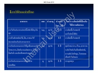 MD Chula 2010




 3. การใหคําแนะนําปรึกษา




                                                                     y
                                                               nl
               มาตรการ                    เพศ ชวงอายุ ชวงเวลา โรค/ภาวะผิดปกติที่ปองกัน
                                                                    โรค/
                                                                         ได/ตรวจคัดกรอง




                                                              O
                                                       (ทุก.....ป)
                                                           .....ป
การไมรับประทานปลา/เนื้อสัตวที่ปรุงไม
         ประทานปลา/                       ช,ญ      ทุกวัย     1-3    การติดเชื้อโรคพยาธิ




                                                  se
สุก                                                                  มะเร็งทอน้ําดีตับ
การลางผักสด/ผลไม, มือ, ภาชนะให
          สด/                             ช,ญ      ทุกวัย     1-3    การติดเชื้อโรคพยาธิ


                             U
สะอาดกอนรับประทานอาหาร   al
การรับประทานอาหารใหถูกตองตามหลัก        ช,ญ      ทุกวัย     1 -3   ทุพโภชนาการ, อวน, เบาหวาน
                                                                         โภชนาการ, น,
                        rn
โภชนาการ,
โภชนาการ, มีพลังงานแตพอควร, มีไขมัน
                          อควร,                                      ระดับไขมันในเลือดผิดปกติ,
อิ่มตัวต่ํา และมีเกลือพอประมาณ                                       ความดันโลหิตสูง, โรคหลอด
                      te

                                                                     เลือดหัวใจ/สมอง
                                                                             ใจ/
               In


การรับประทานอาหารที่อุดมดวย              ญ        ทุกวัย     1 -3   กระดูกพรุน
แคลเซียม
 
