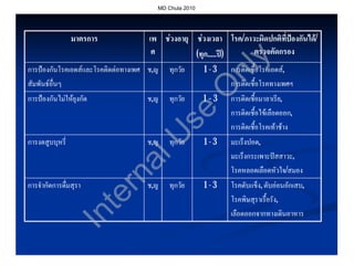 MD Chula 2010




                 มาตรการ             เพ ชวงอายุ ชวงเวลา โรค/ภาวะผิดปกติที่ปองกันได/
                                                              โรค/
                                      ศ          (ทุก.....ป)
                                                     .....ป       ตรวจคัดกรอง




                                                               y
การปองกันโรคเอดสและโรคติดตอทางเพศ ช,ญ   ทุกวัย      1-3   การติดเชื้อโรคเอดส,




                                                        nl
สัมพันธอื่นๆ                                                การติดเชื้อโรคทางเพศฯ




                                                       O
การปองกันไมใหยุงกัด              ช,ญ    ทุกวัย      1–3   การติดเชื้อมาลาเรีย,
                                                             การติดเชื้อไขเลือดออก,
                                                                               ดออก,




                                            se
                                                             การติดเชื้อโรคเทาชาง



                                U
การงดสูบบุหรี่                      ช,ญ    ทุกวัย      1-3   มะเร็งปอด,
                                                                   ปอด,
                             al                              มะเร็งกระเพาะปสสาวะ,
                                                                             สาวะ,
                                                             โรคหลอดเลือดหัวใจ/สมอง
                                                                             ใจ/
                           rn
การจํากัดการดื่มสุรา                ช,ญ    ทุกวัย      1-3   โรคตับแข็ง, ตับออนอักเสบ,
                                                                                   เสบ,
                         te

                                                             โรคพิษสุราเรื้อรัง,
                                                             เลือดออกจากทางเดินอาหาร
                 In
 