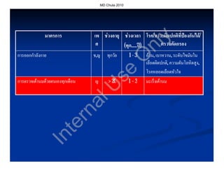 MD Chula 2010




              มาตรการ            เพ ชวงอายุ ชวงเวลา โรค/ภาวะผิดปกติที่ปองกันได/
                                                          โรค/




                                                             y
                                  ศ          (ทุก.....ป)
                                                 .....ป       ตรวจคัดกรอง




                                                      nl
การออกกําลังกาย                  ช,ญ     ทุกวัย      1-3   อวน, เบาหวาน, ระดับไขมันใน
                                                              น, เบาหวาน,




                                                     O
                                                           เลือดผิดปกติ, ความดันโลหิตสูง,
                                                           โรคหลอดเลือดหัวใจ




                                          se
การตรวจเตานมดวยตนเองทุกเดือน   ญ       > 20        1–3   มะเร็งเตานม



                            U
                         al
                       rn
                     te
                  In
 