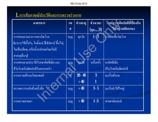 MD Chula 2010




 1. การสัมภาษณประวัติและการตรวจรางกาย
                มาตรการ                       เพ ชวงอายุ ชวงเวลา โรค/ภาวะผิดปกติที่ปองกัน
                                                                       โรค/




                                                                           y
                                               ศ          (ทุก.....ป)
                                                              .....ป       ได/ตรวจคัดกรอง




                                                                 nl
การสอบถามอาการของวัณโรค                        ช,ญ   ทุกวัย      1-3      การติดเชื้อวัณโรค




                                                                O
(อาการไขเรื้อรัง, ไอตั้งแต 3 สัปดาห ขึ้นไป,
                                           ไป,
ไอเปนเลือด, หรือน้ําหนักลดโดยไมมี
          ด,




                                                     se
สาเหตุอื่นๆ)
          ๆ)




                              U
การสอบถามประวัติโรคธาลัสซีเมีย และ           ช,ญ     ทุกวัย     หนึ่งครั้ง ธาลัสซีเมีย
ฮีโมโกลบินผิดปกติในครอบครัวal                                              ฮีโมโกลบินผิดปกติ
การตรวจเตานมโดยแพทย                          ญ     20 – 40       3      มะเร็งเตานม
                         rn
                                                      > 40         1
ตรวจทวารหนักดวยนิ้วมือ                      ช,ญ      > 40       3-5      มะเร็งลําไสใหญ
                       te
                In



การตรวจสายตา                                 ช,ญ      > 40        1 -3    สายตาผิดปกติ
 