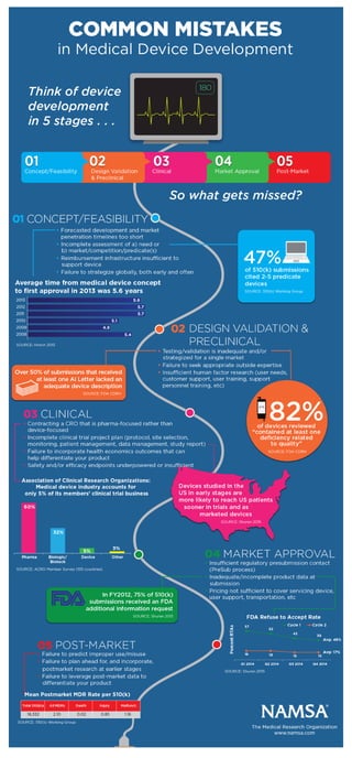 Common Mistakes in the Medical Device Development Continuum