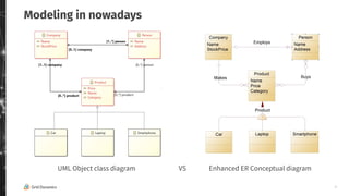 9
Modeling in nowadays
Enhanced ER Conceptual diagramUML Object class diagram VS
 