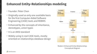 8
Enhanced Entity-Relationships modeling
・ Founder: Peter Chen
・ Originally used as only one available basis
for the first Computer-Aided Software
Engineering (CASE) tools and RDBMS
・ Enhanced by the concepts of inheritance,
stereotypes, union types
・ It is an ANSI standard
・ Widely using in real CASE-tools, mostly
oriented on relationships database design
Modern Enhanced Entity Relationships
Conceptual diagram
 