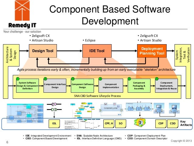 Component Based Model Driven Development of Mission Critical Defense