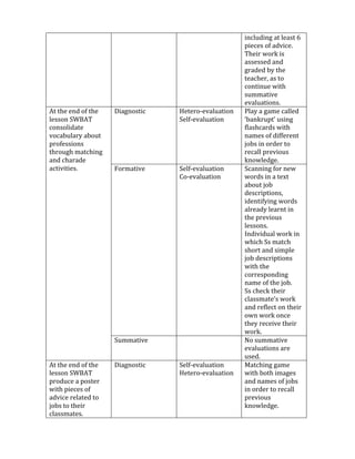 including	
  at	
  least	
  6	
  
pieces	
  of	
  advice.	
  
Their	
  work	
  is	
  
assessed	
  and	
  
graded	
  by	
  the	
  
teacher,	
  as	
  to	
  
continue	
  with	
  
summative	
  
evaluations.	
  	
  
At	
  the	
  end	
  of	
  the	
  
lesson	
  SWBAT	
  
consolidate	
  
vocabulary	
  about	
  
professions	
  
through	
  matching	
  
and	
  charade	
  
activities.	
  
Diagnostic	
   Hetero-­‐evaluation	
  
Self-­‐evaluation	
  
Play	
  a	
  game	
  called	
  
‘bankrupt’	
  using	
  
flashcards	
  with	
  
names	
  of	
  different	
  
jobs	
  in	
  order	
  to	
  
recall	
  previous	
  
knowledge.	
  	
  
Formative	
   Self-­‐evaluation	
  
Co-­‐evaluation	
  
Scanning	
  for	
  new	
  
words	
  in	
  a	
  text	
  
about	
  job	
  
descriptions,	
  
identifying	
  words	
  
already	
  learnt	
  in	
  
the	
  previous	
  
lessons.	
  
Individual	
  work	
  in	
  
which	
  Ss	
  match	
  
short	
  and	
  simple	
  
job	
  descriptions	
  
with	
  the	
  
corresponding	
  
name	
  of	
  the	
  job.	
  
Ss	
  check	
  their	
  
classmate’s	
  work	
  
and	
  reflect	
  on	
  their	
  
own	
  work	
  once	
  
they	
  receive	
  their	
  
work.	
  
Summative	
   	
   No	
  summative	
  
evaluations	
  are	
  
used.	
  	
  
At	
  the	
  end	
  of	
  the	
  
lesson	
  SWBAT	
  
produce	
  a	
  poster	
  
with	
  pieces	
  of	
  
advice	
  related	
  to	
  
jobs	
  to	
  their	
  
classmates.	
  
Diagnostic	
   Self-­‐evaluation	
  
Hetero-­‐evaluation	
  
Matching	
  game	
  
with	
  both	
  images	
  
and	
  names	
  of	
  jobs	
  
in	
  order	
  to	
  recall	
  
previous	
  
knowledge.	
  	
  
	
  
 