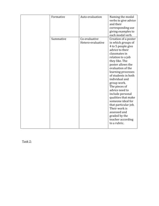   Formative	
   Auto-­‐evaluation	
   Naming	
  the	
  modal	
  
verbs	
  to	
  give	
  advice	
  
and	
  their	
  
corresponding	
  use	
  
giving	
  examples	
  to	
  
each	
  modal	
  verb.	
  
Summative	
   Co-­‐evaluative	
  
Hetero-­‐evaluative	
  
Creation	
  of	
  a	
  poster	
  
in	
  which	
  groups	
  of	
  
4	
  to	
  5	
  people	
  give	
  
advice	
  to	
  their	
  
classmates	
  in	
  
relation	
  to	
  a	
  job	
  
they	
  like.	
  The	
  
poster	
  allows	
  the	
  
evaluation	
  of	
  the	
  
learning	
  processes	
  
of	
  students	
  in	
  both	
  
individual	
  and	
  
group	
  work.	
  
The	
  pieces	
  of	
  
advice	
  need	
  to	
  
include	
  personal	
  
qualities	
  that	
  make	
  
someone	
  ideal	
  for	
  
that	
  particular	
  job.	
  	
  
Their	
  work	
  is	
  
assessed	
  and	
  
graded	
  by	
  the	
  
teacher	
  according	
  
to	
  a	
  rubric.	
  
	
  
	
  
	
  
	
  
Task	
  2:	
  	
  
	
  
	
  
 