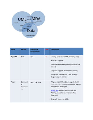 SBVR – provides a metamodel implementation and sample tools based on the adopted Semantics of Business Vocabulary and Business Rules (SBVR) OMG specification.UML vs. DSL<br />UML is used at an implementation independent level.<br />DSLs (domain-specific languages) are used at an implementation dependent level.<br />Best practices for DSLs and Model Driven Development:<br />Designing DSLs: best practices in language design.