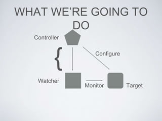 WHAT WE’RE GOING TO
DO
Controller
Watcher
TargetMonitor
Configure
{
 