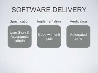 SOFTWARE DELIVERY
User Story &
Acceptance
criteria
Code with unit
tests
Automated
tests
Specification Implementation Verification
 
