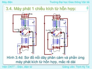 Máy điện Trường Đại học Giao thông Vận tải
Viện CNTT – Điện, điện tử Giảng viên: Trịnh Kỳ Tài
3.4. Máy phát 1 chiều kích từ hỗn hợp:
Hình 3.4d: Sơ đồ nối dây phần cảm và phần ứng
máy phát kích từ hổn hợp, mắc rẽ dài
 