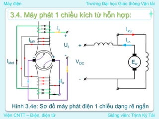 Máy điện Trường Đại học Giao thông Vận tải
Viện CNTT – Điện, điện tử Giảng viên: Trịnh Kỳ Tài
3.4. Máy phát 1 chiều kích từ hỗn hợp:
Hình 3.4e: Sơ đồ máy phát điện 1 chiều dạng rẽ ngắn
Ikt//
Ut
+
-
Iktnt
It
- +
Iư
Iư
+
-
VDC Eư
Ikt//
 