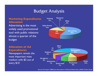 Budget Analysis
Marketing Expenditures
Allocation
Advertising is the most
widely used promotional
tool with public relations
almost a quarter of the
budget

Allocation of Ad
Expenditures
Newspapers remain the
most important mass
medium with $3 out of
every $10 

                         Source: Forrester’s 2006 Joint Association of National Advertisers (ANA) Online Study
 