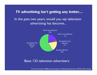 TV advertising isn’t getting any better…
In the past two years, would you say television
            advertising has become...
                                    




      Base: 133 television advertisers

           Source: Forrester’s 2006 Joint Association of National Advertisers (ANA) Online Study
 