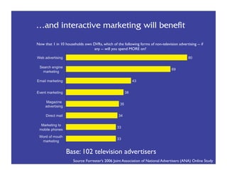 …and interactive marketing will benefit
Now that 1 in 10 households own DVRs, which of the following forms of non-television advertising -- if
                                 any -- will you spend MORE on? 




                  Base: 102 television advertisers
                      Source: Forrester’s 2006 Joint Association of National Advertisers (ANA) Online Study
 