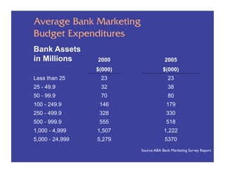 Average Bank Marketing
Budget Expenditures
Bank Assets
in Millions      2000                  2005
                 $(000)               $(000)
Less than 25      23                     23
25 - 49.9         32                     38
50 - 99.9         70                     80
100 - 249.9       146                   179
250 - 499.9       328                   330
500 - 999.9       555                   518
1,000 - 4,999    1,507                 1,222
5,000 - 24,999   5,279                 5370
                          Source: ABA Bank Marketing Survey Report
 