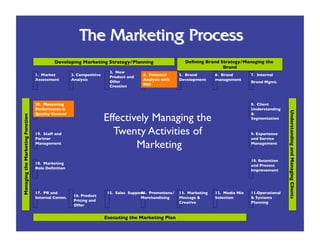 Developing Marketing Strategy/Planning
                                                                                 
                        Deﬁning Brand Strategy/Managing the
                                                                                                                         Brand
                                                                         3. New
                                   1. Market          2. Competitive                   4. Financial     5. Brand        6. Brand        7. Internal 
                                                                         Product and
                                   Assessment 
       Analysis
                        Analysis with    Development
    management
                                                                         Offer                                                          Brand Mgmt.
                                                                         Creation
     ROI




                                   20. Measuring                                                                                        8. Client
                                   Performance                                                                                         Understanding




                                                                                                                                                         Understanding and Managing Clients
                                                                       Effectively Managing the
                                   Quality Control
                                                                                     
Managing the Marketing Function




                                                                                                                                        Segmentation


                                   19. Staff and
                                   Partner
                                                                         Twenty Activities of                                           9. Experience
                                                                                                                                        and Service
                                   Management
                                                                               Marketing
                                               Management 



                                                                                                                                        10. Retention
                                   18. Marketing
                                                                                                                                        and Process
                                   Role Deﬁnition
                                                                                                                                        Improvement 




                                   17. PR and                           15. Sales Support Promotions/
                                                                                       14.
                                                                                        
               13. Marketing   12. Media Mix   11.Operational
                                                       16. Product
                                   Internal Comm.
                                     Merchandising
   Message        Selection
       Systems




                                                                                                                                                                                          
                                                       Pricing and
                                                                                                        Creative
                       Planning 
                                                       Offer


                                                                       Executing the Marketing Plan
 