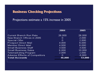 Projections estimate a 15% increase in 2005
 