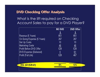 What is the lift required on Checking
Account Sales to pay for a DVD Player?
 