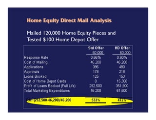 Mailed 120,000 Home Equity Pieces and
Tested $100 Home Depot Offer
 