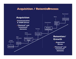 Recommend

                                                                         Retain
              Acquisition
                                                                                       Advocate
               Communication
               

                WOM Driven
                              Commitment
         Cross-
                                                                              Sales
                  “Rational” and
                    “emotional”                             Positive
                      elements
               Purchase
    Experience


                             Active
                             Consideration
   Consider

              Seek                                                       Retention/
              Information

  Accept
                             Understand /
                                Value
                                                                         Growth
          
Information
                                                                               Experience
                                                                               
               Aware
                                                                                 Driven
Unaware
                                                                          “Rational” and
                                                                          

                                                                           “emotional”
                                                                             elements
 