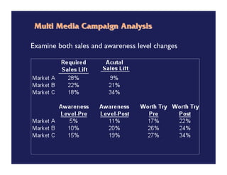 Examine both sales and awareness level changes
 