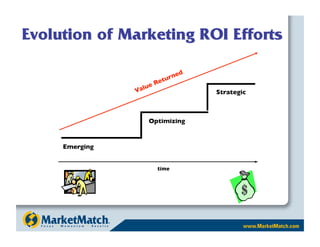 ur ned
                      t
                   Re
                ue
            Val                      Strategic



                Optimizing


Emerging


                    time
 