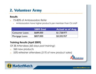 2. Volunteer Army
Results
  75-80% of Ambassadors Refer
      Ambassadors have higher products per member than CU staff


                       2009 Goal
           Actual as of Aug.
 Consumer Loans
       $689,000
            $1,728,977
 Mortgage Loans
       $837,000
            $3,202,957

Training Results (April 2009)
Of 38 Attendees (60 days post-training):
  360 new products
  55% refresher attendees (51% of new product sales)
 