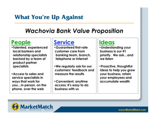 What You’re Up Against

         Wachovia Bank Value Proposition
People                      Service                      Ideas
• Talented, experienced     • Guaranteed first-rate      • Understanding your
 local bankers and          customer care from           business is our #1
 relationship specialists    banking team, branch,       priority. We ask…and
 backed by a team of         telephone or Internet       we listen
 product partner
 specialists                • We regularly ask for our   • Proactive, thoughtful
                            customers’ feedback and      ideas to help you grow
• Access to sales and       measure the results          your business, retain
service specialists in                                   your employees and
ways that work for          • Convenient, anytime        accumulate wealth
you…in person, on the       access; it’s easy to do
phone, over the web         business with us
 