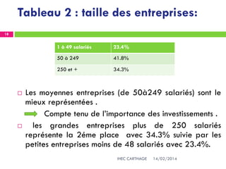 Tableau 2 : taille des entreprises:
14/02/2014IHEC CARTHAGE
18
 Les moyennes entreprises (de 50à249 salariés) sont le
mieux représentées .
Compte tenu de l’importance des investissements .
 les grandes entreprises plus de 250 salariés
représente la 2éme place avec 34.3% suivie par les
petites entreprises moins de 48 salariés avec 23.4%.
1 à 49 salariés 23.4%
50 à 249 41.8%
250 et + 34.3%
 