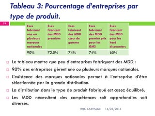 Tableau 3: Pourcentage d’entreprises par
type de produit.
14/02/2014IHEC CARTHAGE
19
 Le tableau montre que peu d’entreprises fabriquent des MDD :
 90% des entreprises gèrent une ou plusieurs marques nationales.
 L’existence des marques nationales permet à l’entreprise d’être
sélectionnée par la grande distribution.
 La distribution dans le type de produit fabriqué est assez équilibré.
 Les MDD nécessitent des compétences soit approfondies soit
diverses.
Eses
fabricant
une ou
plusieurs
marques
nationales
Eses
fabricant
des MDD
premium
Eses
fabricant
des MDD
cœur de
gamme
Eses
fabricant
des MDD
premier prix
pour les
GMS
Eses
fabricant
des MDD
pour les
hard
discounters
90% 72.5% 74% 74% 65%
 