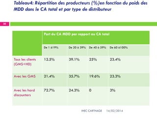 Tableau4: Répartition des producteurs (%)en fonction du poids des
MDD dans le CA total et par type de distributeur
14/02/2014IHEC CARTHAGE
20
Part du CA MDD par rapport au CA total
De 1 à19% De 20 à 39% De 40 à 59% De 60 à100%
Tous les clients
(GMS+HD)
12.5% 39.1% 25% 23.4%
Avec les GMS 21.4% 35.7% 19.6% 23.3%
Avec les hard
discounters
72.7% 24.3% 0 3%
 