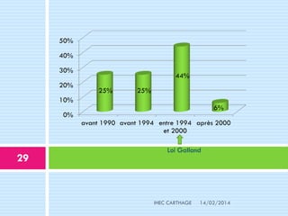 14/02/2014
29
IHEC CARTHAGE
0%
10%
20%
30%
40%
50%
avant 1990 avant 1994 entre 1994
et 2000
après 2000
25% 25%
44%
6%
Loi Galland
1996
 
