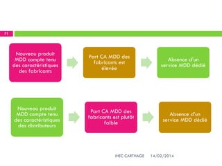 14/02/2014IHEC CARTHAGE
71
Nouveau produit
MDD compte tenu
des caractéristiques
des fabricants
Part CA MDD des
fabricants est
élevée
Absence d’un
service MDD dédié
Nouveau produit
MDD compte tenu
des caractéristiques
des distributeurs
Part CA MDD des
fabricants est plutôt
faible
Absence d’un
service MDD dédié
 