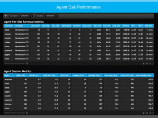 Limitless possibilities.
USE CASES
Agent Call Performance
 