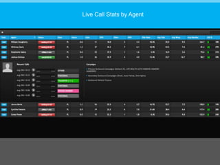 USE CASES
Live Call Stats by Agent
 