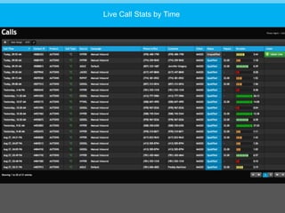 Limitless possibilities.
USE CASES
Live Call Stats by Time
 