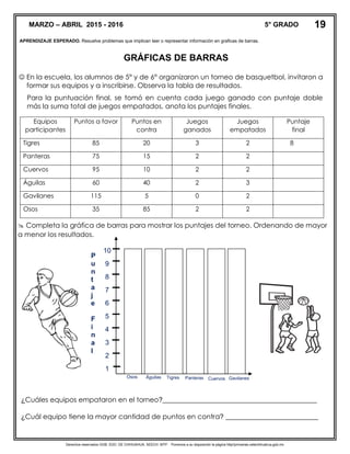 Derechos reservados GOB. EDO. DE CHIHUAHUA. SEECH. MTP. Ponemos a su disposición la página http//primarias.cetechihuahua.gob.mx
APRENDIZAJE ESPERADO. Resuelve problemas que implican leer o representar información en graficas de barras.
GRÁFICAS DE BARRAS
 En la escuela, los alumnos de 5° y de 6° organizaron un torneo de basquetbol, invitaron a
formar sus equipos y a inscribirse. Observa la tabla de resultados.
 Completa la gráfica de barras para mostrar los puntajes del torneo. Ordenando de mayor
a menor los resultados.
MARZO – ABRIL 2015 - 2016 5° GRADO 19
Equipos
participantes
Puntos a favor Puntos en
contra
Juegos
ganados
Juegos
empatados
Puntaje
final
Tigres 85 20 3 2 8
Panteras 75 15 2 2
Cuervos 95 10 2 2
Águilas 60 40 2 3
Gavilanes 115 5 0 2
Osos 35 85 2 2
10
9
8
7
6
5
4
3
2
1
P
u
n
t
a
j
e
F
i
n
a
l
Osos
¿Cuáles equipos empataron en el torneo?_____________________________________________
¿Cuál equipo tiene la mayor cantidad de puntos en contra? ___________________________
Águilas Tigres Panteras Cuervos Gavilanes
Para la puntuación final, se tomó en cuenta cada juego ganado con puntaje doble
más la suma total de juegos empatados, anota los puntajes finales.
 