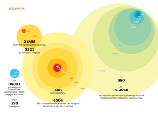 радуемся,
                                                                                                                                680
                                                                                                                               23574
                                                                                                                             23992
                                                                                                                           35013
                                                                                                                     61658

                                                                                                                  160431

                     3321

                            21895


                  21895
       запусков приложения за месяц,                                                                     198160

                     3321
               из которых—первые                                                                284300




                                                 496
                                                   510
                                                     545
                                                       685                           412049
         120                                             1293

      35001                                                                                                 c
                                                                2593
       на
                                                                       3236
                                                                                                         680
   35001
   раз выросло                                                                                             до
                                                                              4504
    количество
просмотров статей
                                               496                                                412049
                                            загрузили № 4,
 внутри #11 за час                                                                   раз выросло количество просмотров статей
                                                                                      внутри номера с января по май 2012 года
       и на
                                              4504
     120                        №9, таким образом, количество загрузок
    внутри #1                         выросло в 9 раз за 2,5 месяца
 