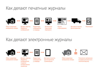 Как делают печатные журналы


Сбор и редактура    Дизайн, верстка,   Корректура,    Допечатная         Печать           Доставка в пункты      Реализация
материалов номера   обработка          утверждение    подготовка         и брошюровка     распостранения
                    изображений        у главреда     (препресс)




Как делают электронные журналы

                                                                                                  ?
Сбор и редактура    Дизайн, верстка,   Корректура,   Доставка в пункты        Сбор и редактура
                                                                                                  =   Получение материалов
материалов номера   обработка          утверждение   распостранения           материалов номера       из редакции (если есть
                    изображений,       у главреда    и реализация                                     печатная версия)
                    создание
                    интерактивных
                    элементов
 