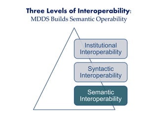 Three Levels of Interoperability:
MDDS Builds Semantic Operability
Institutional
Interoperability
Syntactic
Interoperability
Semantic
Interoperability
 